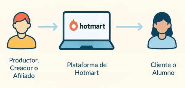 cómo funciona Hotmart: productor afiliado y comprador