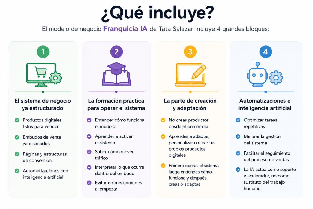 Esquema donde se refleja que incluye el sistema de tata salazar Franquicia IA