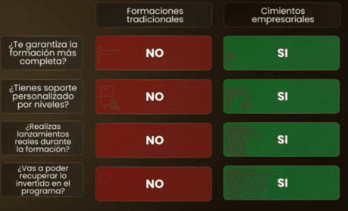Tabla comparativa con otras formaciones tradicionales