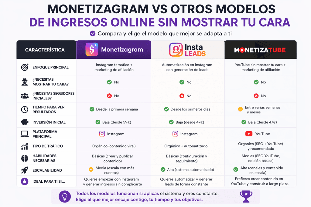 comparativa monetizagram vs modelos de ingresos online sin exponerse
