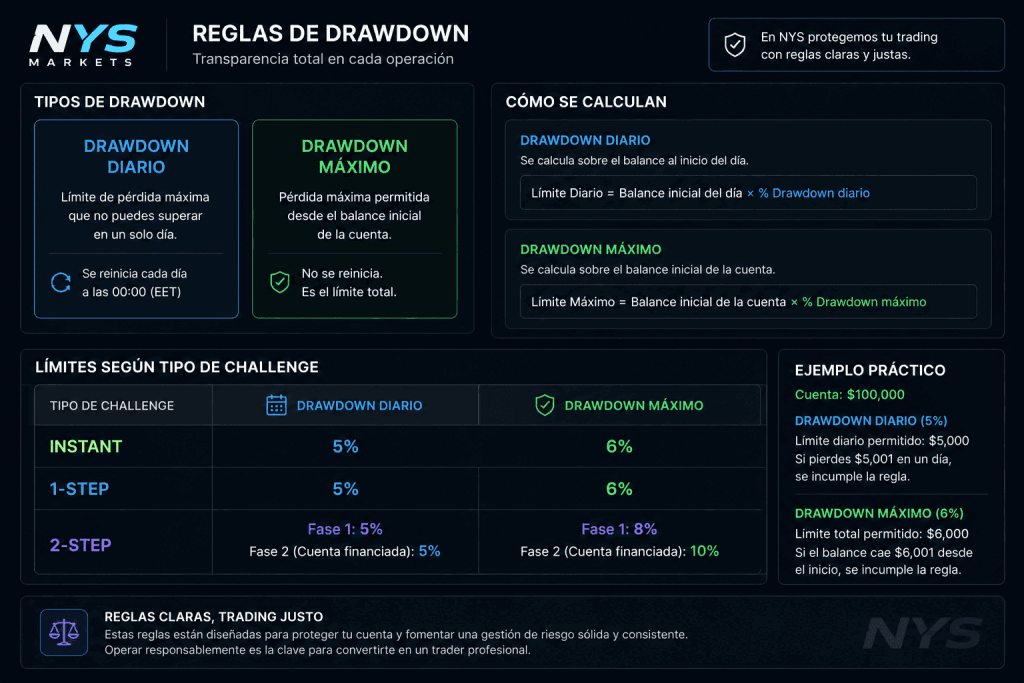 Reglas de drawdown y pérdida máxima en NYS Markets
