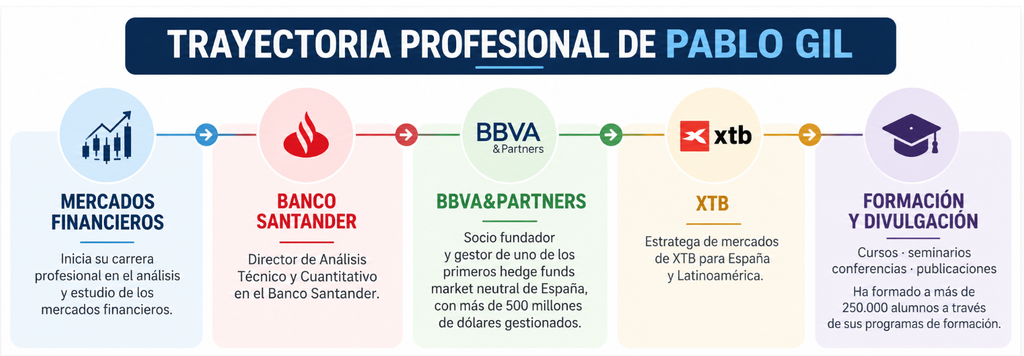 Trayectoria profesional de Pablo Gil desde Banco Santander y BBVA&Partners hasta su actividad como analista y formador financiero